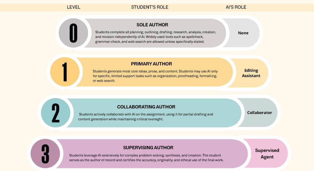 Graphic showing the MU Student AI Use Scale with four levels of AI use. Full text description follows.